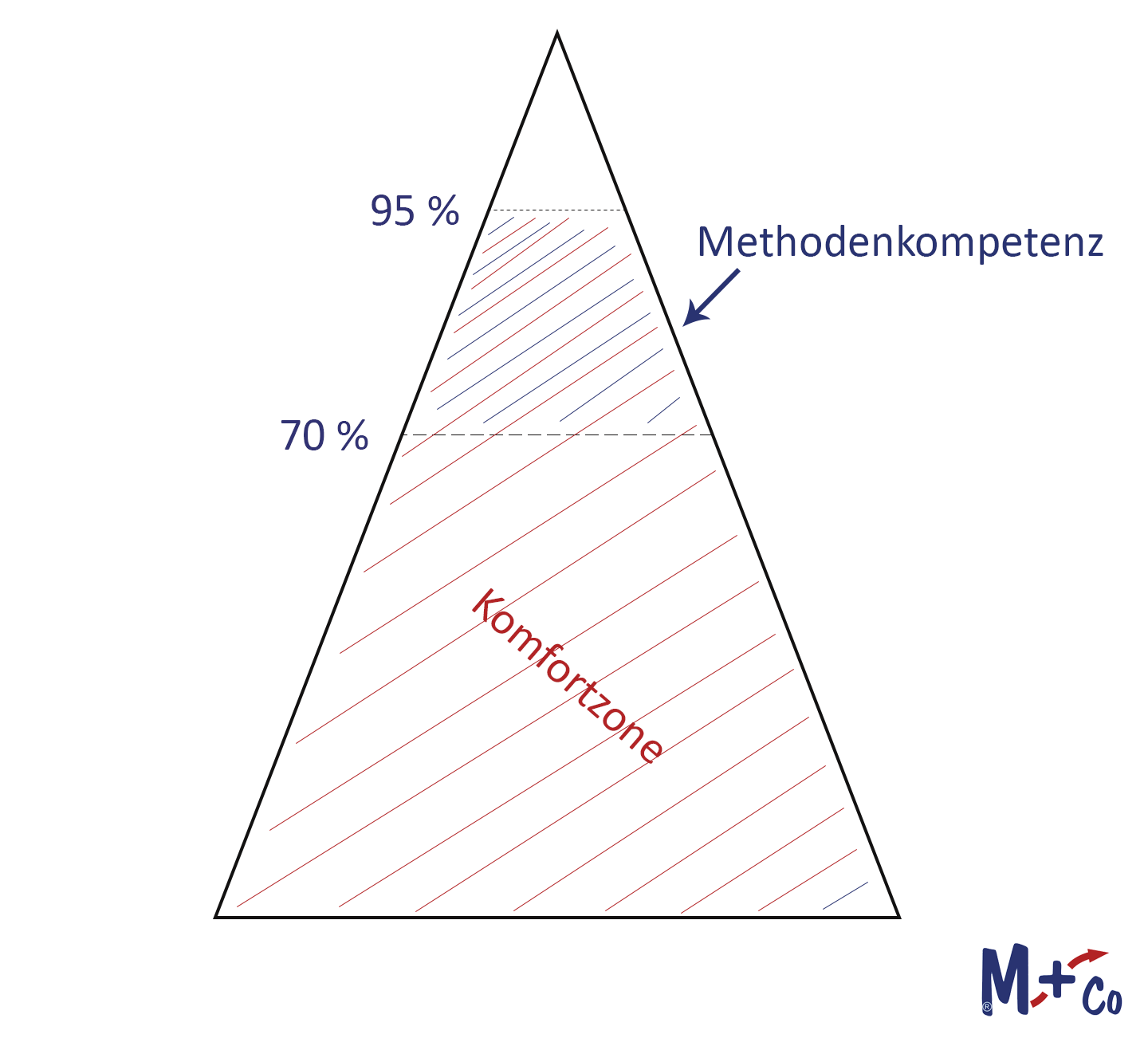 Komfortzone als spitzwinkliges Dreieck