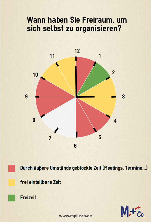 Wann haben Sie Freiraum, um sich selbst zu organisieren?